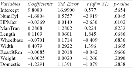 In the following regression,which are the three best predictors?   A)  ManTran,Wheelbase,RearStRm B)  ManTran,Length,Width C)  NumCyl,HPMax,Length D)  Cannot be ascertained from given information 