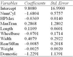 In the following regression,which are the two best predictors?   A)  NumCyl,HpMax B)  Intercept,NumCyl C)  NumCyl,Domestic D)  ManTran,Width 