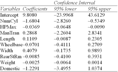 In the following regression (n = 91) ,which coefficients differ from zero in a two-tailed test at α = .05?   A)  NumCyl,HPMax B)  Intercept,ManTran C)  Intercept,NumCyl,Domestic D)  Intercept,Domestic 