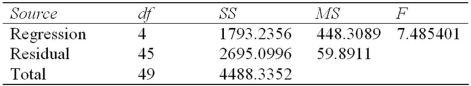 Based on the following regression ANOVA table,what is the R<sup>2</sup>?   A)  0.1336 B)  0.6005 C)  0.3995 D)  Insufficient information to answer 