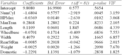 In the following regression,which statement best describes the degree of multicollinearity?   A)  Very little evidence of multicollinearity. B)  Much evidence of multicollinearity. C)  Only NumCyl and HPMax are collinear. D)  Only ManTran and RearStRm are collinear. 