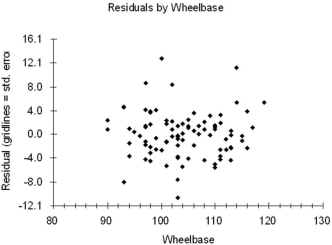 Does the picture below show strong evidence of heteroscedasticity against the predictor Wheelbase?   A)  Yes B)  No C)  Need a probability plot to answer D)  Need VIF statistics to answer 