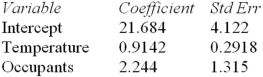 The ScamMore Energy Company is attempting to predict natural gas consumption for the month of January.A random sample of 50 homes was used to fit a regression of gas usage (in CCF) using as predictors Temperature = the thermostat setting (degrees Fahrenheit) and Occupants = the number of household occupants.They obtained the following results:   In testing each coefficient for a significant difference from zero (two-tailed test at α = .10) ,which is the most reasonable conclusion about the predictors? A)  Temperature is highly significant;Occupants is barely significant. B)  Temperature is not significant;Occupants is significant. C)  Temperature is less significant than Occupants. D)  Temperature is significant;Occupants is not significant. 