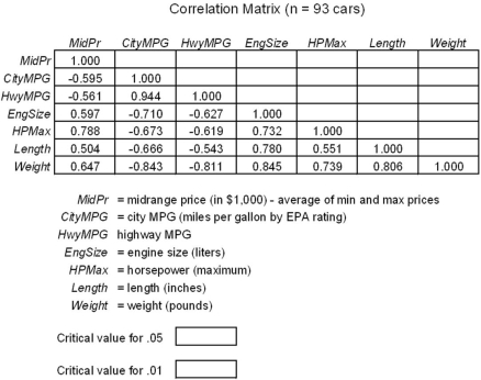 Using data for a large sample of cars (n = 93),a statistics student calculated a matrix of correlation coefficients for selected variables describing each car.(a)In the spaces provided,write the two-tailed critical values of the correlation coefficient for α = .05 and α = .01 respectively.Show how you derived these critical values.(b)Mark with * all correlations that are significant at α = .05,and mark with ** those that are significant at α = .01.(c)Why might you expect a negative correlation between Weight and HwyMPG? (d)Why might you expect a positive correlation between HPMax and Length? Explain your reasoning.(e)Why is the matrix empty above the diagonal?  