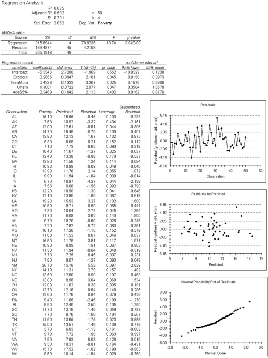 Analyze the regression below (n = 50 U.S.states)using the concepts you have learned about multiple regression.Circle things of interest and write comments in the margin.Make a prediction for Poverty for a state with Dropout = 15,TeenMom = 12,Unem = 4,and Age65% = 12 (show your work).The variables are Poverty = percentage below the poverty level;Dropout = percent of adult population that did not finish high school;TeenMom = percent of total births by teenage mothers;Unem = unemployment rate,civilian labor force;and Age65% = percent of population aged 65 and over.  