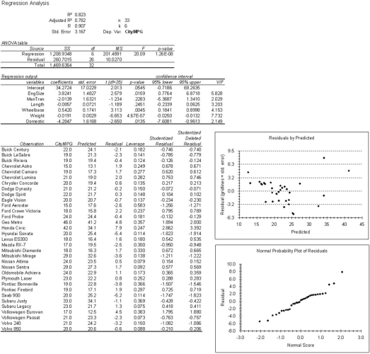Analyze the regression results below (n = 33 cars in 1993)using the concepts you have learned about multiple regression.Circle things of interest and write comments in the margin.Make a prediction for CityMPG for a car with EngSize = 2.5,ManTran = 1,Length = 184,Wheelbase = 104,Weight = 3000,and Domestic = 0 (show your work).The variables are CityMPG = city MPG (miles per gallon by EPA rating);EngSize = engine size (liters);ManTran = 1 if manual transmission available,0 otherwise;Length = vehicle length (inches);Wheelbase = vehicle wheelbase (inches);Weight = vehicle weight (pounds);Domestic = 1 if U.S.manufacturer,0 otherwise.  