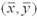 The ordinary least squares regression line always passes through the point   .