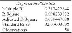 A researcher's Excel results are shown below using Femlab (labor force participation rate among females) to try to predict Cancer (death rate per 100,000 population due to cancer) in the 50 U.S.states.     Which of the following statements is not true? A)  The standard error is too high for this model to be of any predictive use. B)  The 95 percent confidence interval for the coefficient of Femlab is -4.29 to -0.28. C)  Significant correlation exists between Femlab and Cancer at α = .05. D)  The two-tailed p-value for Femlab will be less than .05. 