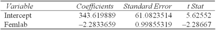 A researcher's Excel results are shown below using Femlab (labor force participation rate among females) to try to predict Cancer (death rate per 100,000 population due to cancer) in the 50 U.S.states.     Which of the following statements is not true? A)  The standard error is too high for this model to be of any predictive use. B)  The 95 percent confidence interval for the coefficient of Femlab is -4.29 to -0.28. C)  Significant correlation exists between Femlab and Cancer at α = .05. D)  The two-tailed p-value for Femlab will be less than .05. 