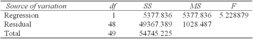A researcher's results are shown below using Femlab (labor force participation rate among females) to try to predict Cancer (death rate per 100,000 population due to cancer) in the 50 U.S.states.   What is the R<sup>2</sup> for this regression? A)  .9018 B)  .0982 C)  .8395 D)  .1605 