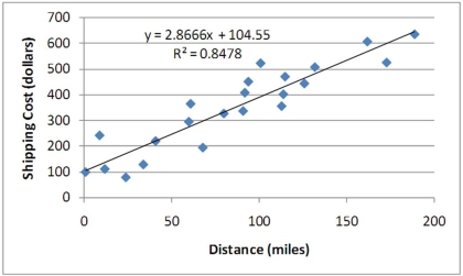 A local trucking company fitted a regression to relate the cost of its shipments as a function of the distance traveled.The Excel fitted regression is shown.   Based on this estimated relationship,when distance increases by 50 miles,the expected shipping cost would increase by: A)  $286. B)  $143. C)  $104. D)  $301. 