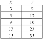 Find the sample correlation coefficient for the following data.   A)  .7291 B)  3.294 C)  .9118 D)  .9563 
