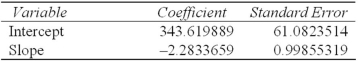 A researcher's results are shown below using n = 25 observations.   The 95 percent confidence interval for the slope is: A)  [ -3.282,-1.284]. B)  [ -4.349,-0.217]. C)  [1.118,5.026]. D)  [ -0.998,+0.998]. 