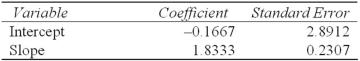 A researcher's regression results are shown below using n = 8 observations.   The 95 percent confidence interval for the slope is: A)  [1.333,2.284]. B)  [1.602,2.064]. C)  [1.268,2.398]. D)  [1.118,2.449]. 