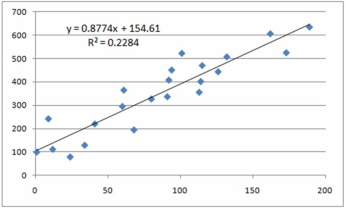 Bob thinks there is something wrong with Excel's fitted regression.What do you say?   A)  The estimated equation is obviously incorrect. B)  The R<sup>2</sup> looks a little high but otherwise it looks OK. C)  Bob needs to increase his sample size to decide. D)  The relationship is linear,so the equation is credible. 
