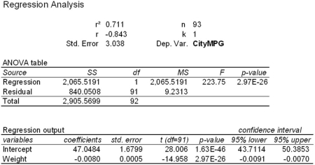 Pedro became interested in vehicle fuel efficiency,so he performed a simple regression using 93 cars to estimate the model CityMPG = β<sub>0</sub> + β<sub>1</sub> Weight where Weight is the weight of the vehicle in pounds.His results are shown below.Write a brief analysis of these results,using what you have learned in this chapter.Is the intercept meaningful in this regression? Make a prediction of CityMPG when Weight = 3000,and also when Weight = 4000.Do these predictions seem believable? If you could make a car 1000 pounds lighter,what change would you predict in its CityMPG?  