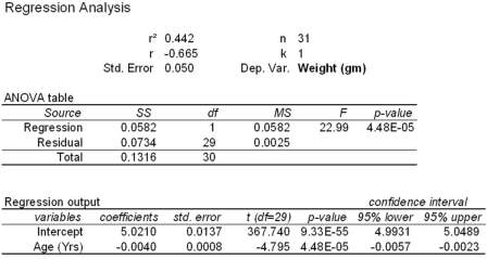 Mary noticed that old coins are smoother and more worn.She weighed 31 nickels and recorded their age,and then performed a simple regression to estimate the model Weight = β<sub>0</sub> + β<sub>1</sub> Age where weight is the weight of the coin in grams and Age is the age of the coin in years.Her results are shown below.Write a brief analysis of these results,using what you have learned in this chapter.Make a prediction of Weight when Age = 10,and also when Age = 20.What does this tell you? Is the intercept meaningful in this regression?  
