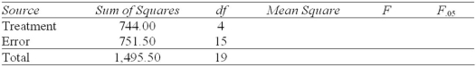 Given the following ANOVA table (some information is missing) ,find the critical value of F<sub>.05</sub>.   A)  3.06 B)  2.90 C)  2.36 D)  3.41 