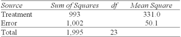 <strong>Identify the degrees of freedom for the treatment and error in this one-factor ANOVA (blanks indicate missing information).  </strong> A) 4,24 B) 3,20 C) 5,23 <div style=padding-top: 35px> 