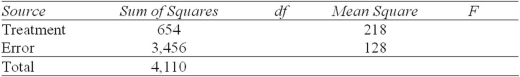 For this one-factor ANOVA (some information is missing) ,what is the F-test statistic?   A)  0.159 B)  2.833 C)  1.703 D)  Cannot be determined 