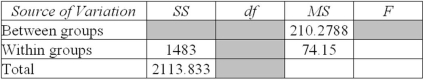 Refer to the following partial ANOVA results from Excel (some information is missing) .   The F-test statistic is: A)  2.84. B)  3.56. C)  2.80. D)  2.79. 
