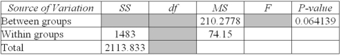 Refer to the following partial ANOVA results from Excel (some information is missing) .   At α = 0.05,the difference between group means is: A)  highly significant. B)  barely significant. C)  not quite significant. D)  clearly insignificant. 