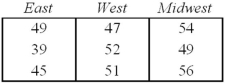 <strong>The Internal Revenue Service wishes to study the time required to process tax returns in three regional centers.A random sample of three tax returns is chosen from each of three centers.The time (in days)required to process each return is recorded as shown below.   The test to use to compare the means for all three groups would require:</strong> A) three-factor ANOVA. B) one-factor ANOVA. C) repeated two-sample test of means. D) two-factor ANOVA with replication. <div style=padding-top: 35px> 