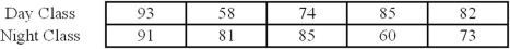 <strong>Prof.Gristmill sampled exam scores for five randomly chosen students from each of his two sections of ACC 200.His sample results are shown.   He could test the population means for equality using:</strong> A) a t-test for two means from independent samples. B) a t-test for two means from paired (related)samples. C) a one-factor ANOVA. D) either a one-factor ANOVA or a two-tailed t-test. <div style=padding-top: 35px> 