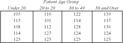 <strong>Systolic blood pressure of randomly selected HMO patients was recorded on a particular Wednesday,with the results shown here.An ANOVA test was performed using these data.   What are the degrees of freedom for the error sum of squares?</strong> A) 3 B) 19 C) 16 D) It depends on α. <div style=padding-top: 35px> 