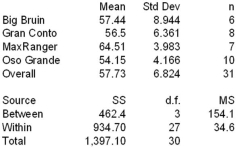 <strong>Sound levels are measured at random moments under typical driving conditions for various full-size truck models.The Excel ANOVA results are shown below.   The test statistic to compare the five means simultaneously is:</strong> A) 2.96. B) 15.8. C) 5.56. D) 4.45. <div style=padding-top: 35px> 