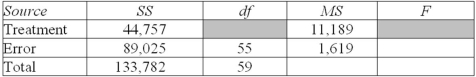 Refer to the following partial ANOVA results from Excel (some information is missing) . ANOVA Table   The number of treatment groups is: A)  5. B)  4. C)  3. D)  impossible to ascertain from given. 