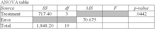 Refer to the following partial ANOVA results from Excel (some information is missing) .   The MS (mean square) for the treatments is: A)  239.13. B)  106.88. C)  1,130.8. D)  impossible to ascertain from the information given. 