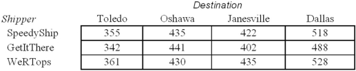 To compare the cost of three shipping methods,a random sample of four shipments is taken for each of three firms.The cost per shipment is shown below.   In a one-factor ANOVA,degrees of freedom for the between-groups sum of squares will be: A)  11. B)  3. C)  2. 