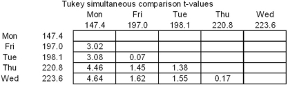 Refer to the following MegaStat output (some information is missing) .The sample size was n = 65 in a one-factor ANOVA.   At α = .05,which is the critical value of the test statistic for a two-tailed test for a significant difference in means that are to be compared simultaneously? Note: This question requires a Tukey table. A)  2.81 B)  2.54 C)  2.33 D)  1.96 