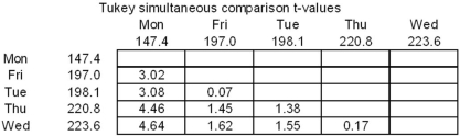 Refer to the following MegaStat output (some information is missing) .The sample size was n = 65 in a one-factor ANOVA.   Which pairs of days differ significantly? Note: This question requires access to a Tukey table. A)  (Mon,Thu) and (Mon,Wed) only. B)  (Mon,Wed) only. C)  (Mon,Thu) only. D)  (Mon,Thu) and (Mon,Wed) and (Mon,Fri) and (Mon,Tue) . 