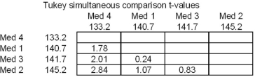 Refer to the following MegaStat output (some information is missing) .The sample size was n = 24 in a one-factor ANOVA.   Which pairs of meds differ at α = .05? Note: This question requires access to a Tukey table. A)  Med 1,Med 2 B)  Med 2,Med 4 C)  Med 3,Med 4 D)  None of them. 