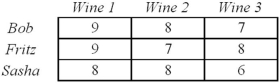 Three bottles of wine are tasted by three experts.Each rater assigns a rating (scale is from 1 = terrible to 10 = superb) .Which test would you use for the most obvious hypothesis?   A)  t-test for independent means B)  One-factor ANOVA C)  Two-factor ANOVA without replication D)  Two-factor ANOVA with replication 