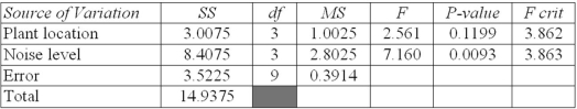Here is an Excel ANOVA table that summarizes the results of an experiment to assess the effects of ambient noise level and plant location on worker productivity.The test used α = 0.05.   Is the effect of noise level significant at α = .01? A)  Yes B)  No C)  Need more information to say 