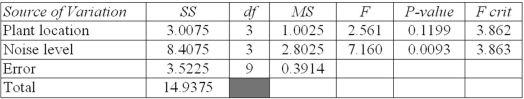 Here is an Excel ANOVA table that summarizes the results of an experiment to assess the effects of ambient noise level and plant location on worker productivity.The test used α = 0.05.   The sample size is: A)  15. B)  10. C)  16. D)  impossible to determine. 
