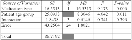 Here is an Excel ANOVA table for an experiment that analyzed two factors that may affect patients' blood pressure (some information is missing) .   The overall sample size is: A)  7. B)  25. C)  32. D)  impossible to determine as given. 