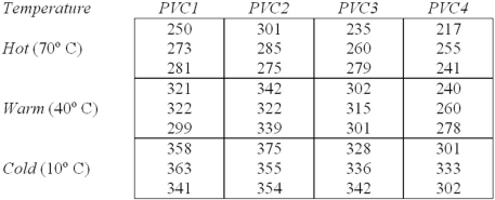 Three randomly chosen pieces of four types of PVC pipe of equal wall thickness are tested to determine the burst strength (in pounds per square inch) under three temperature conditions,yielding the results shown below.   Which test would be appropriate? A)  One-factor ANOVA B)  Two-factor ANOVA with replication C)  Dependent (paired-samples) t-test D)  Two-factor ANOVA with no replication 