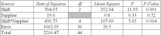 A firm is studying the effect of work shift and parts supplier on its defect rate (dependent variable is defects per 1000) .The resulting ANOVA results are shown below (some information is missing) .   At α = 0.01,the effect of supplier is: A)  clearly significant. B)  just barely significant. C)  almost but not quite significant. D)  clearly insignificant. 