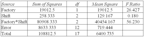 A firm is concerned with variability in hourly output at several factories and shifts.Here are the results of an ANOVA using output per hour as the dependent variable (some information is missing) .   The number of observations in each treatment cell (row-column intersection) is: A)  1. B)  2. C)  3. D)  impossible to determine. 