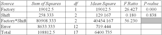 A firm is concerned with variability in hourly output at several factories and shifts.Here are the results of an ANOVA using output per hour as the dependent variable (some information is missing) .   At α = 0.01 the effect of factory is: A)  clearly significant. B)  clearly insignificant. C)  of borderline significance. 