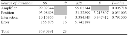 Sound engineers studied factors that might affect the output (in decibels) of a rock concert speaker system.The desired level of significance was α = .05.The results of their ANOVA tests are shown (some information is missing) .   The most reasonable conclusion at α = .05 about the three sources of variation (amplifier,position,and interaction) would be that their effects are: A)  significant,significant,insignificant. B)  insignificant,significant,significant. C)  very significant,almost significant,insignificant. 