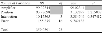 Sound engineers studied factors that might affect the output,in decibels,of a rock concert speaker system.The results of their ANOVA tests are shown (some information is missing) .   The F statistic for amplifier was: A)  9.90. B)  10.16. C)  5.72. D)  4.27. 