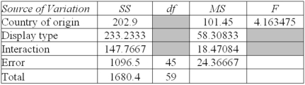 A multinational firm manufactures several types of 1280 × 1024 LCD displays in several locations.They designed a sampling experiment to analyze the number of pixels per screen that have significant color degradation after 52,560 hours (six years of continuous use) using accelerated life testing.The Excel ANOVA table for their experiment is shown below.Some table entries have been obscured.The response variable (Y) is the number of degraded pixels in a given display.   How many countries were studied? A)  1 B)  2 C)  3 D)  4 