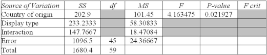 A multinational firm manufactures several types of 1280 × 1024 LCD displays in several locations.They designed a sampling experiment to analyze the number of pixels per screen that have significant color degradation after 52,560 hours (six years of continuous use) using accelerated life testing.The Excel ANOVA table for their experiment is shown below.Some table entries have been obscured.The response variable (Y) is the number of degraded pixels in a given display.   The F statistic for display effect is: A)  1.78. B)  3.16. C)  2.39. D)  2.94. 