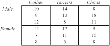A veterinarian notes the age (months) at which dogs are brought in to the clinic to be neutered.   Numerator degrees of freedom for the ANOVA interaction test would be: A)  2. B)  3. C)  6. D)  can't tell. 
