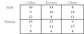 A veterinarian notes the age (months) at which dogs are brought in to the clinic to be neutered.   Total degrees of freedom for a two-factor replicated ANOVA would be: A)  6. B)  14. C)  17. 